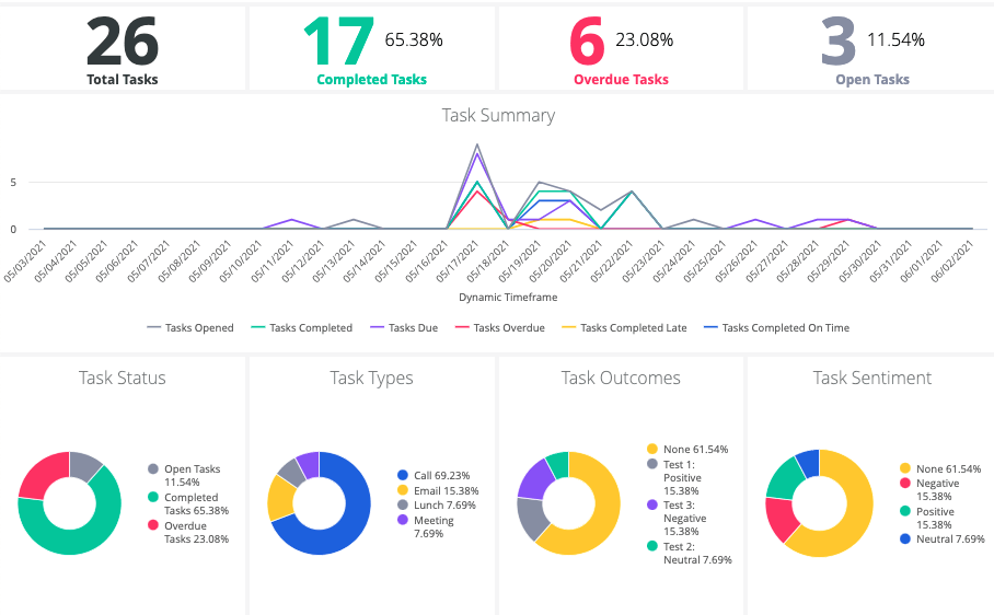 ActiveCampaign task metrics report