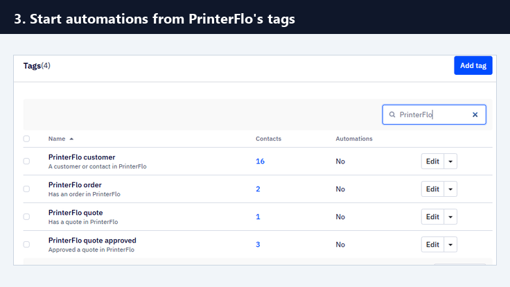 ActiveCampaign & PrinterFlo
