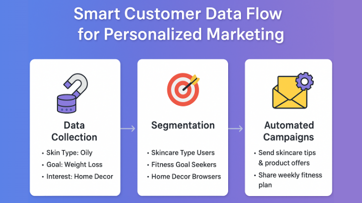 ActiveCampaign & Quizify