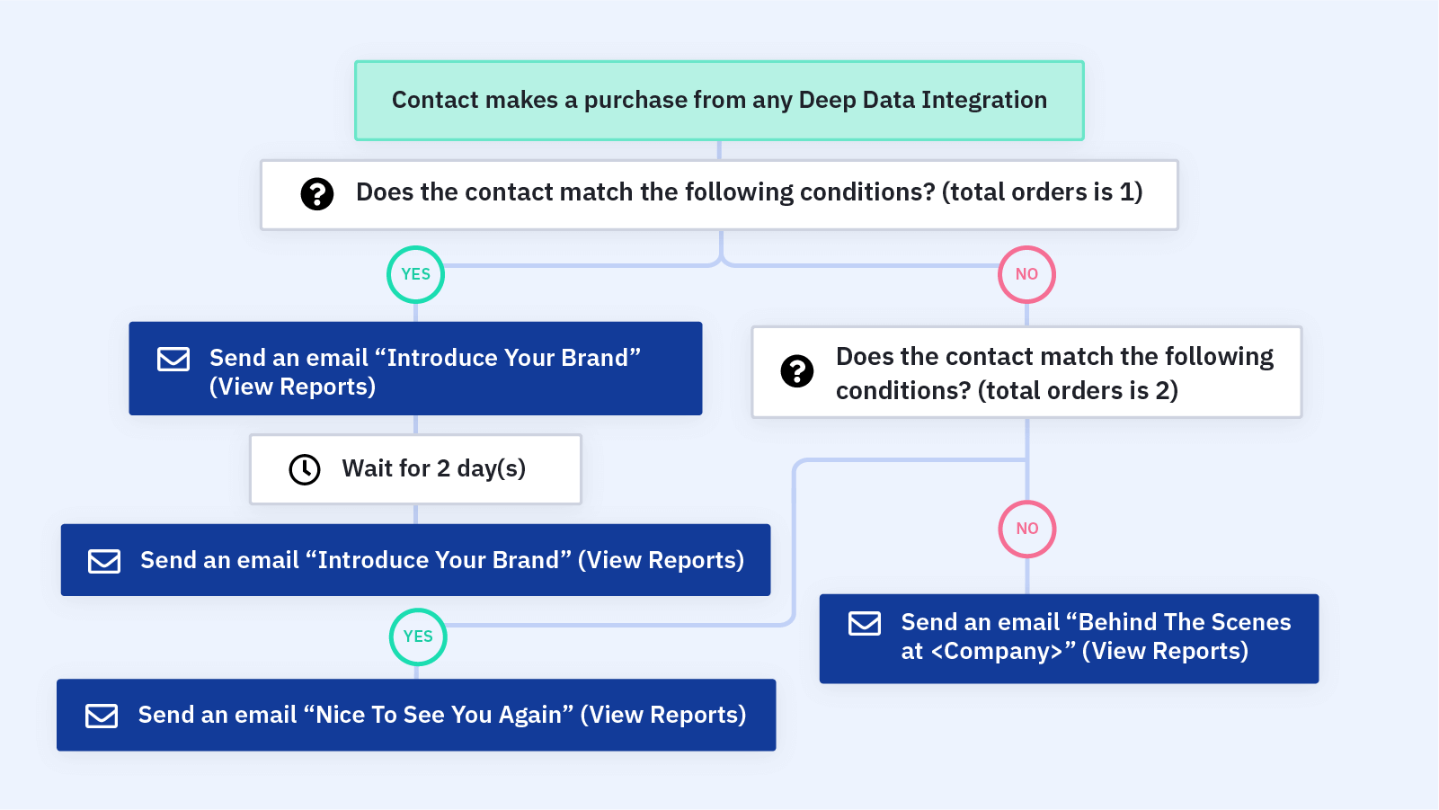 mixmax reminder vs followup