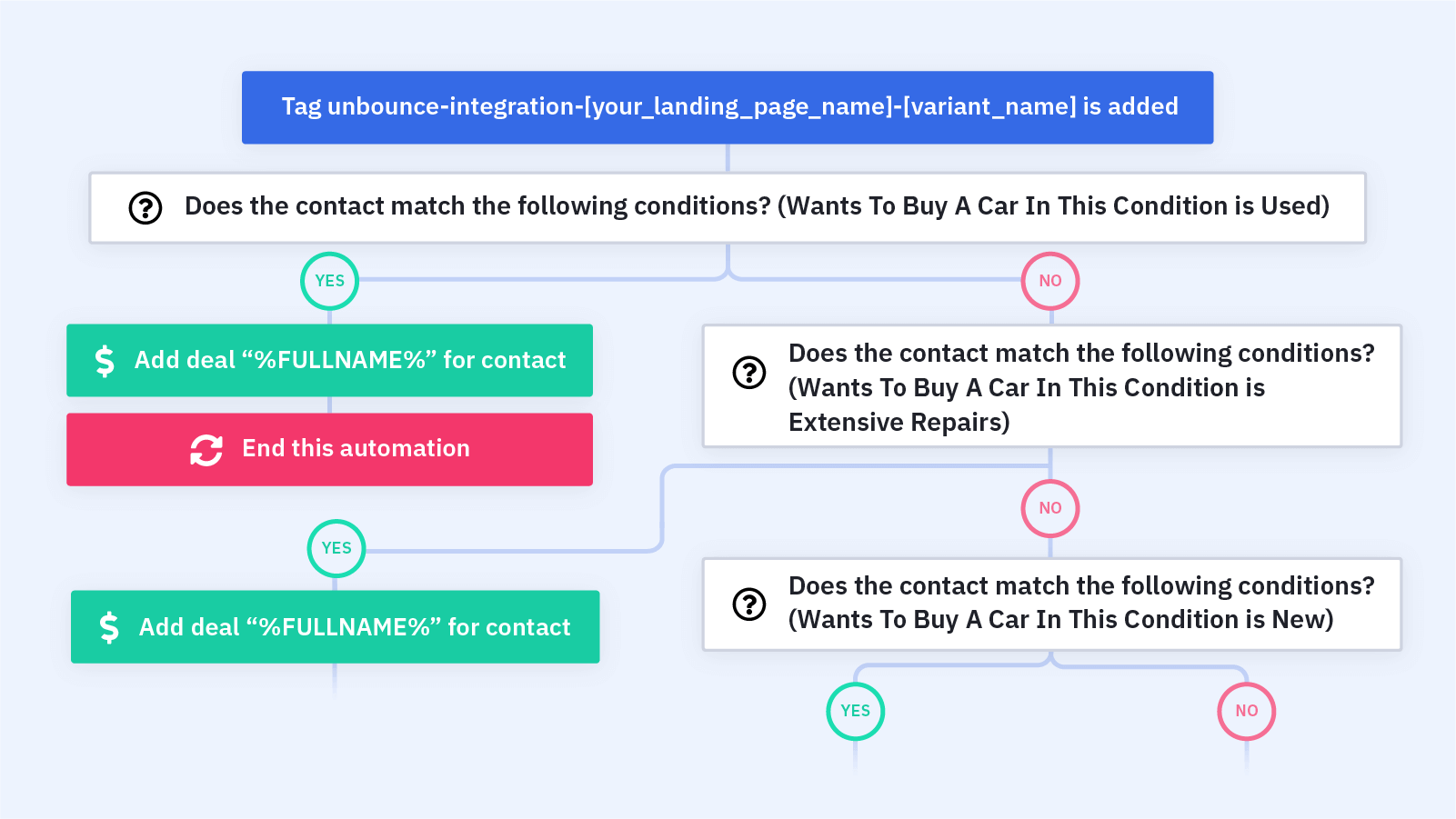 Form Integration Add A Segmented Deal Automation Recipe