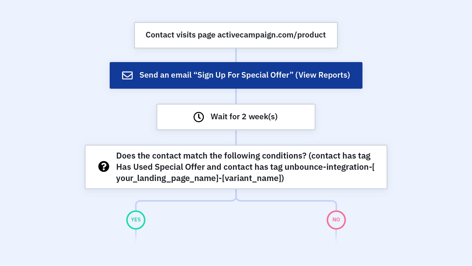 Form Integration Send Special Offer Signup Form