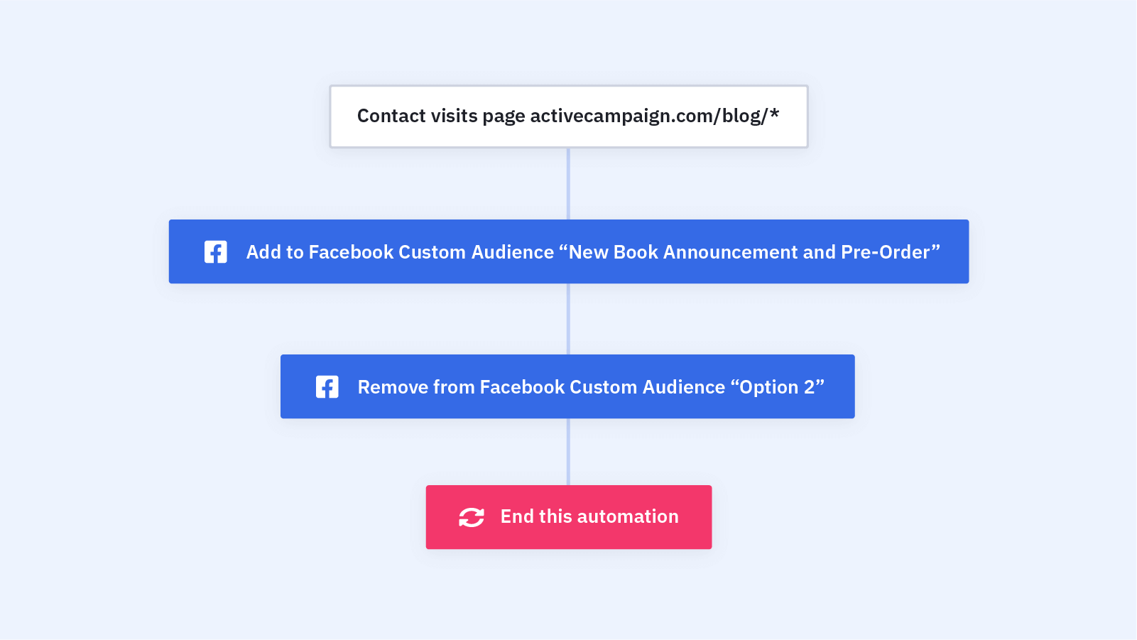 Facebook Custom Audience Retargeting Activecampaign Marketplace