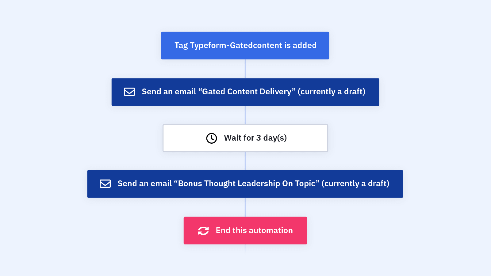 Form Integration: Deliver Gated Content Automation Recipe