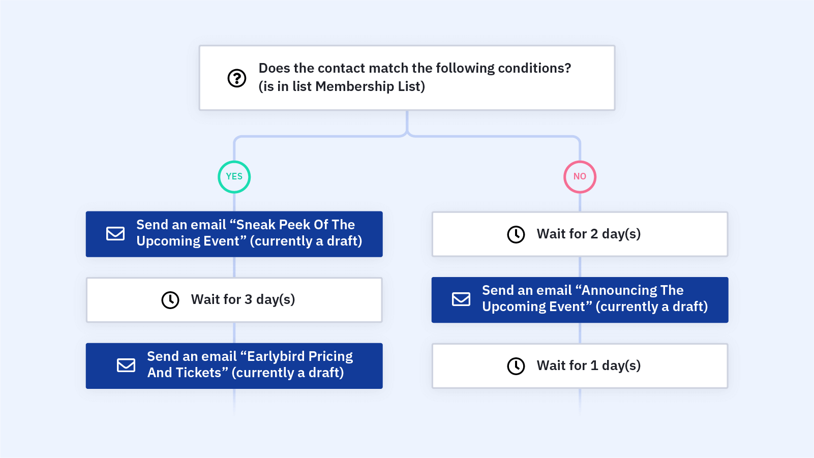 How to Mail a Letter, Sequence of Events