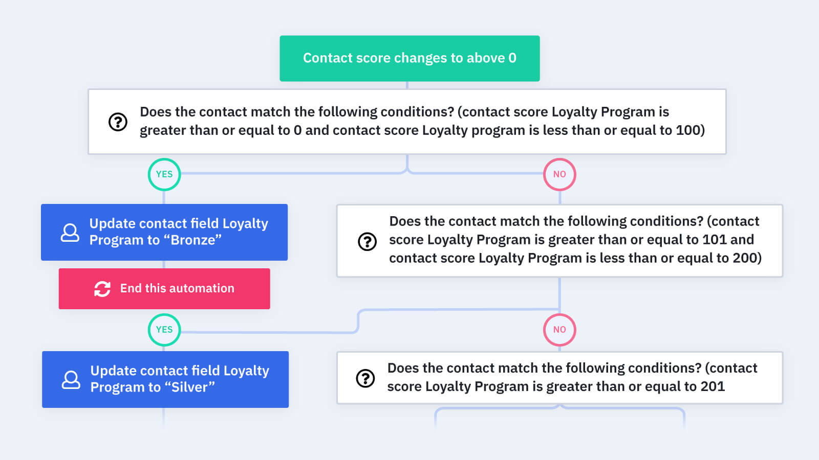 In 2136, Kaitlin Frederick and Pedro Martinez Learned About Customer Loyalty Program thumbnail