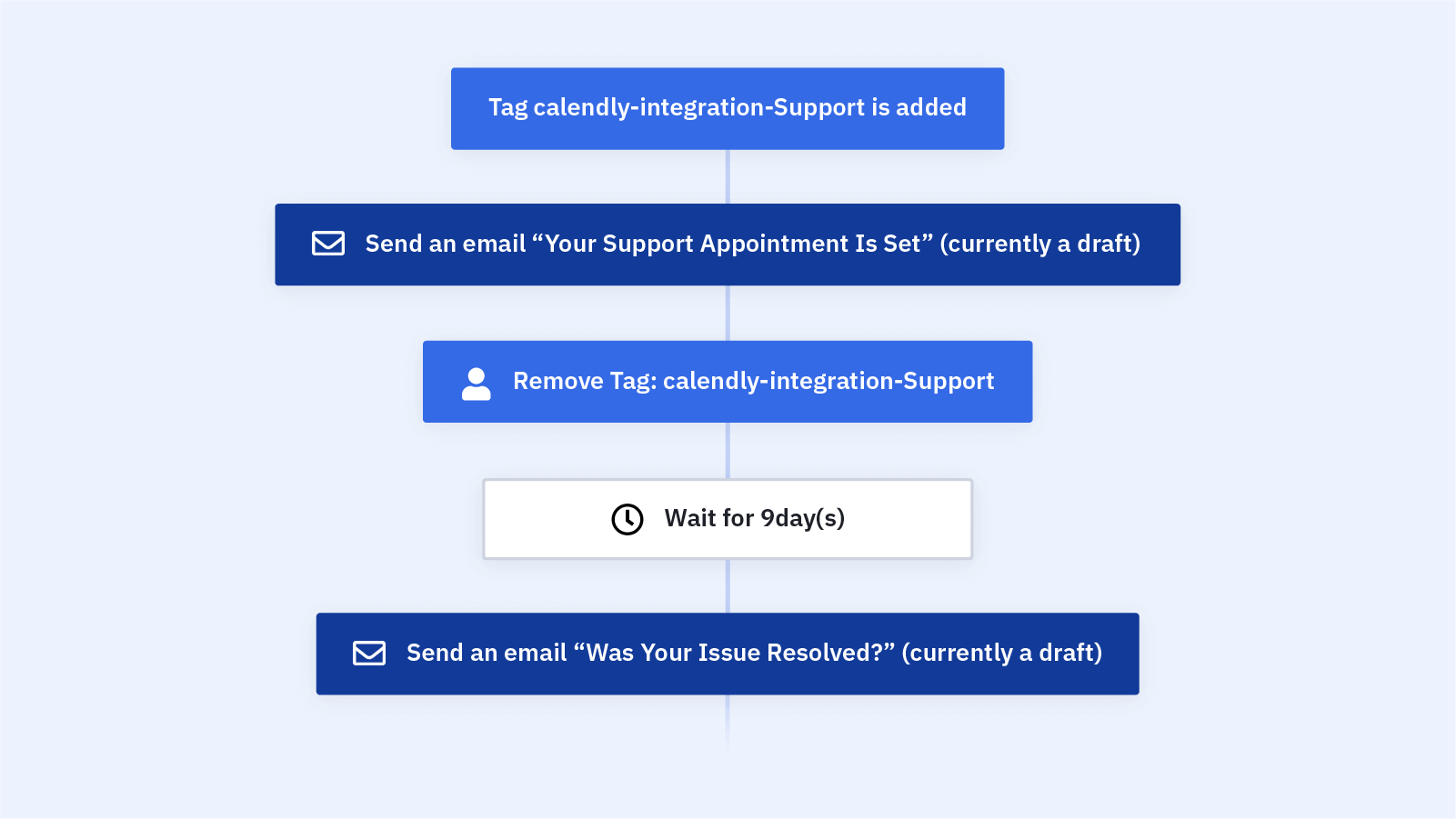 Calendly Support Appointment Email Series (Automation Recipe)