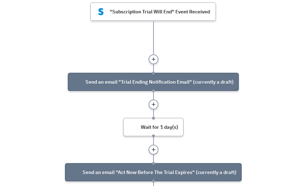 Stripe: Trial Ending Drip Series | ActiveCampaign