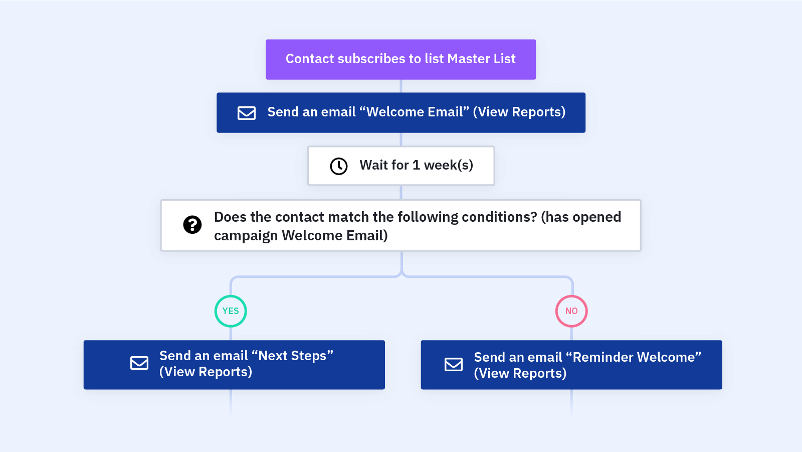 Ejemplo automatización secuencia de emails de bienvenida - Easymailing