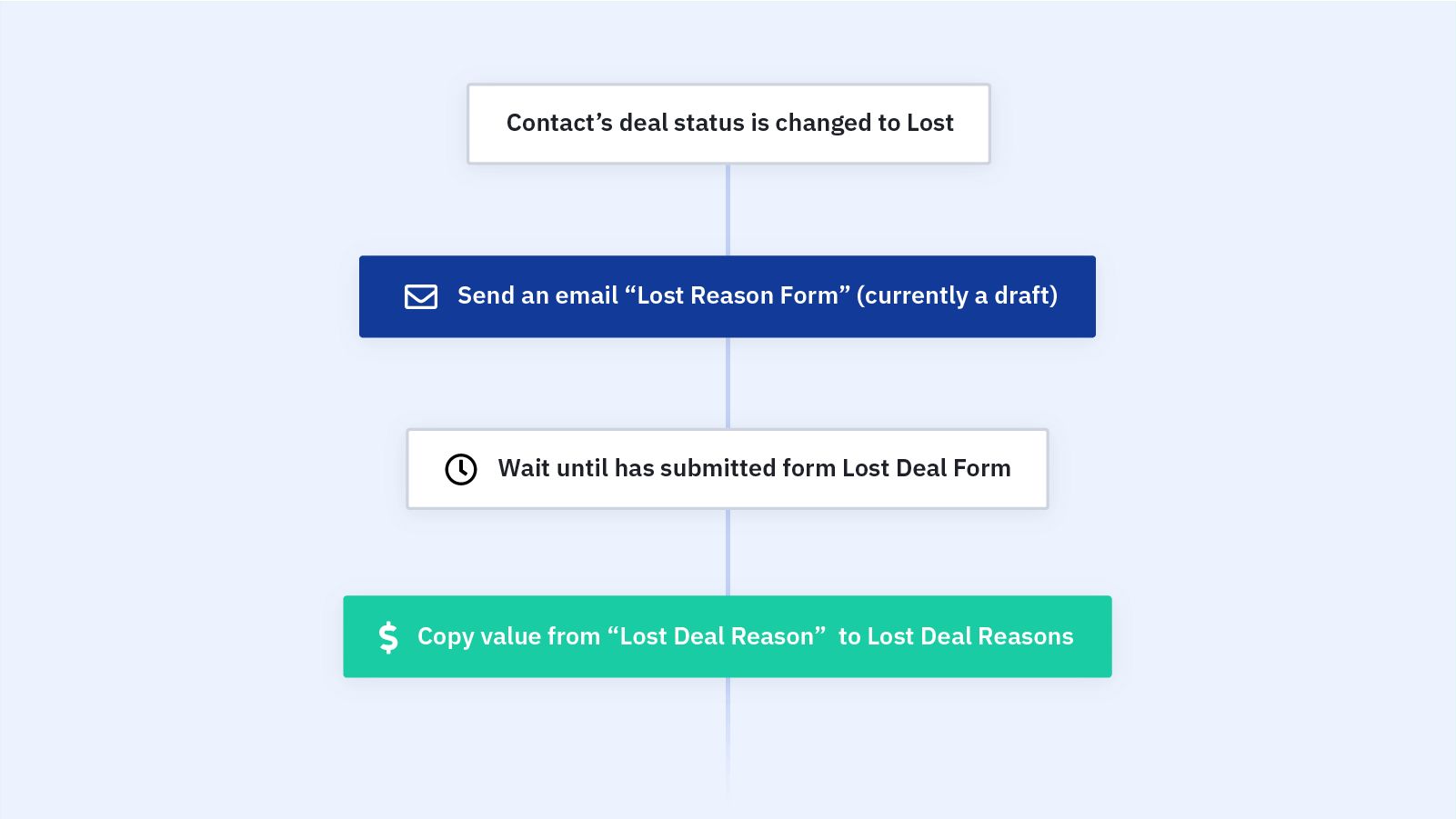 Lost Deal Metrics Review Notification Automation Recipe