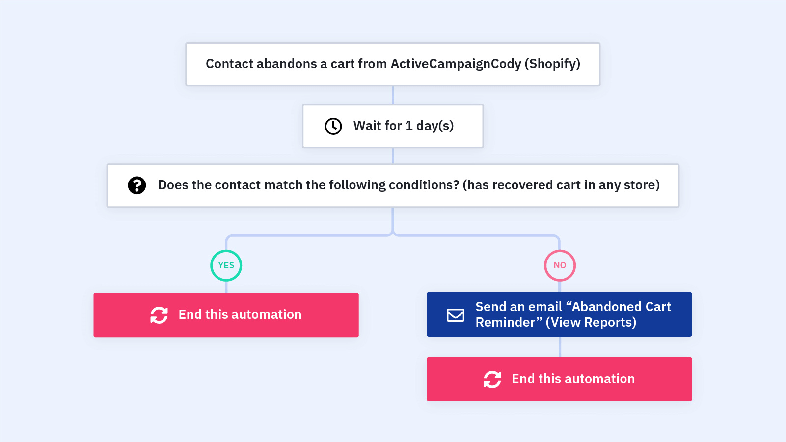 Abandoned Cart Reminder | ActiveCampaign