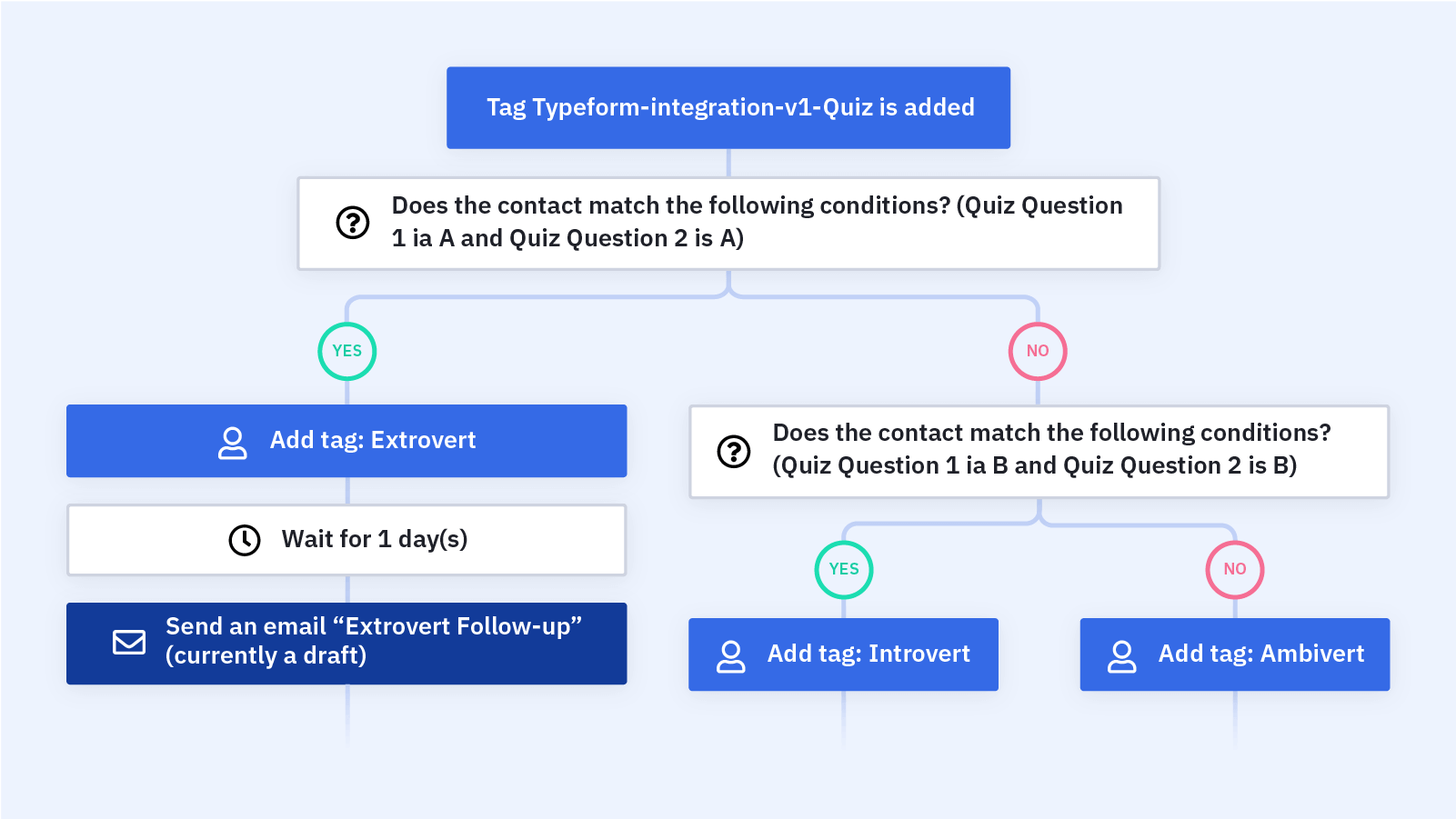 4 ways to automate Typeform