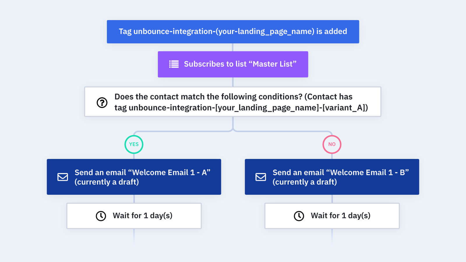 Unbounce: Welcome Series Based on Form Variant… | ActiveCampaign