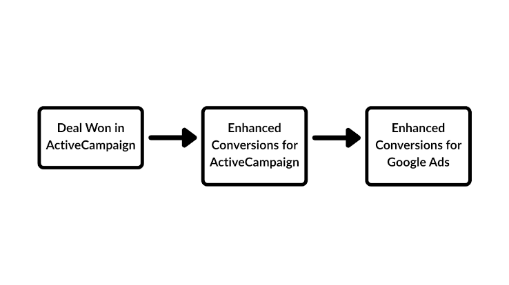 ActiveCampaign & Enhanced Conversions