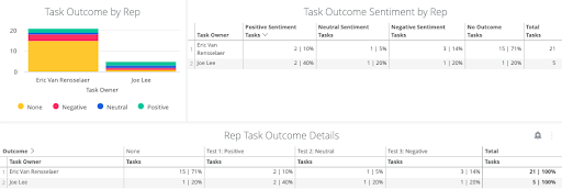 Activecampaign Task Outcomes