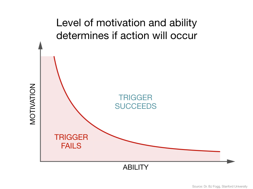 Nir Eyal motivation ability