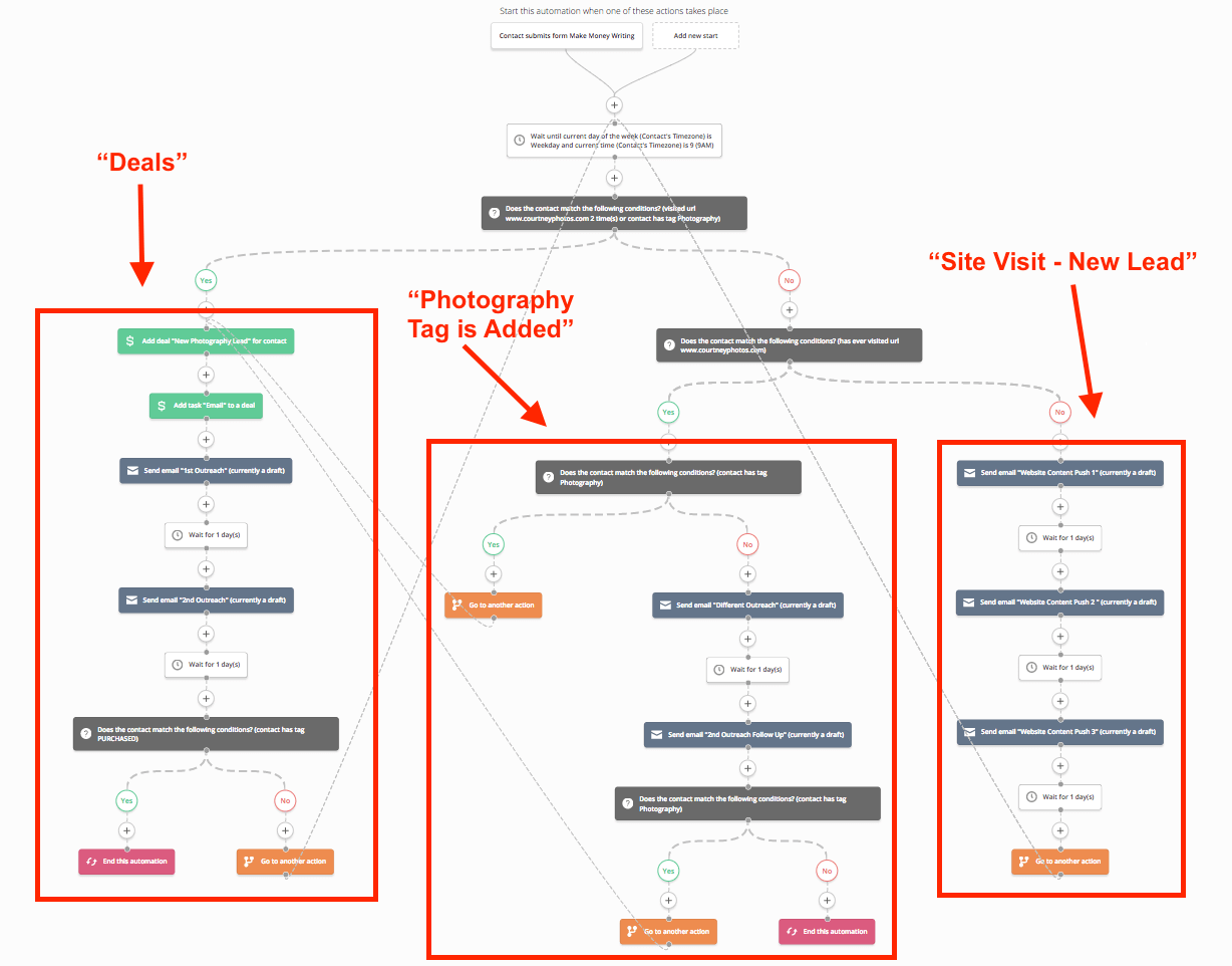 Building Automations in ActiveCampaign: Best Practices