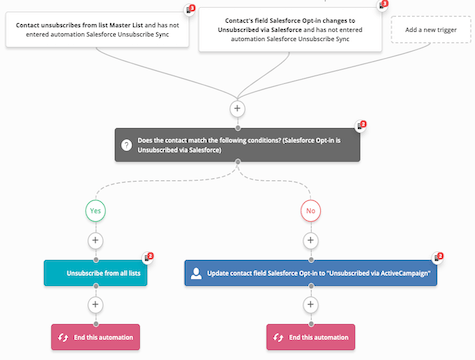 Salesforce Unsubscribe Sync automation