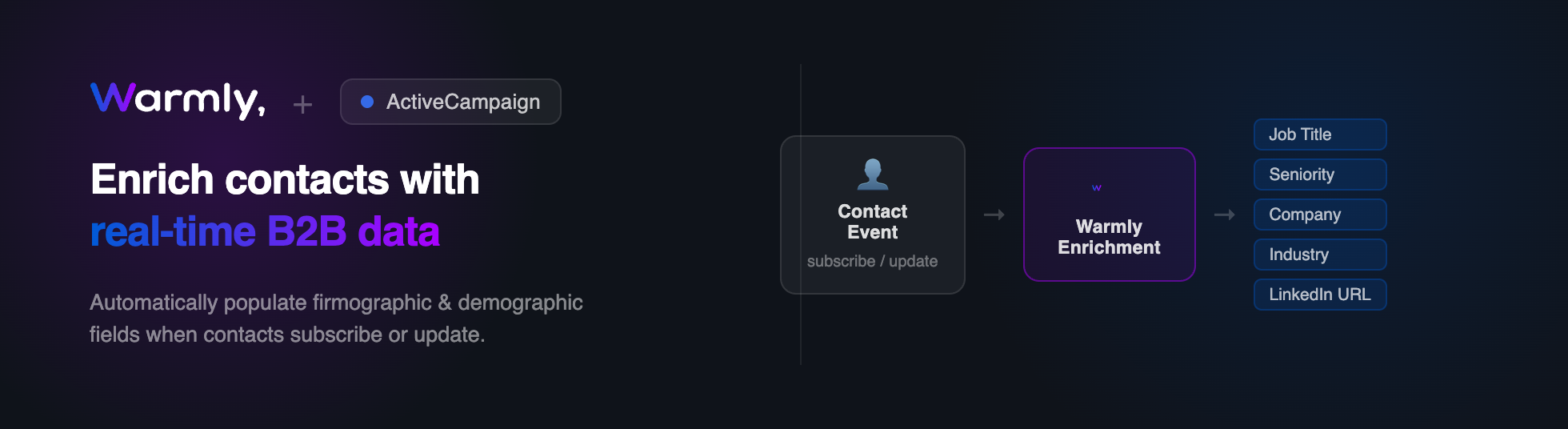 ActiveCampaign & Warmly.ai