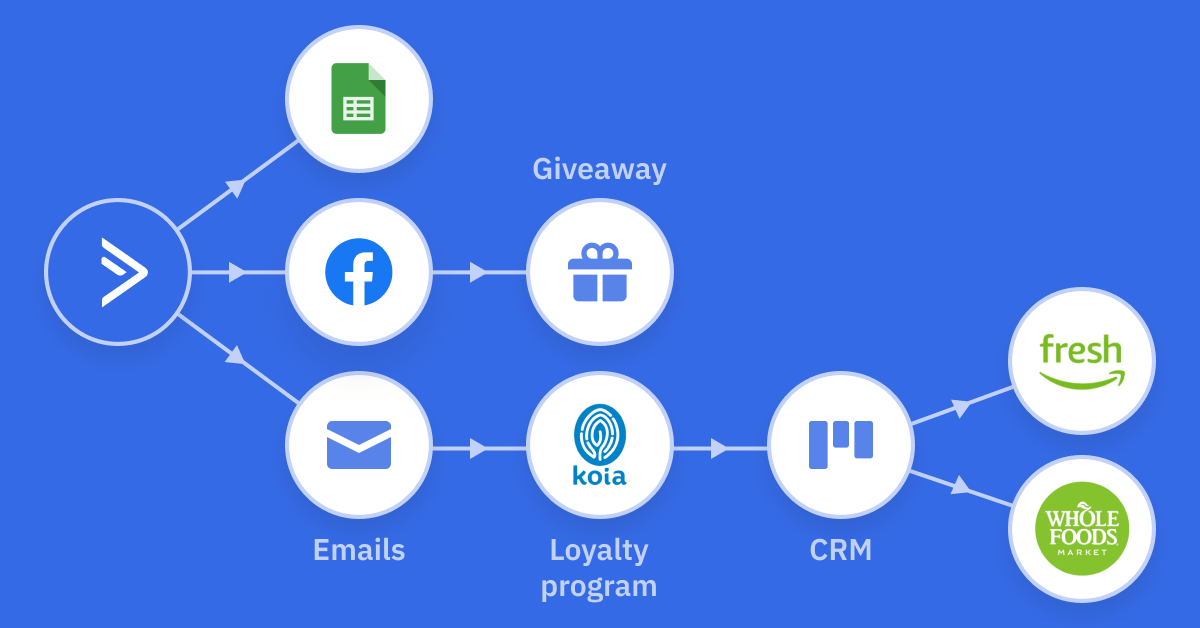 marketing orchestration example